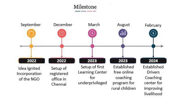 Indra Jyothi Foundation - About Us - Milestones Picture